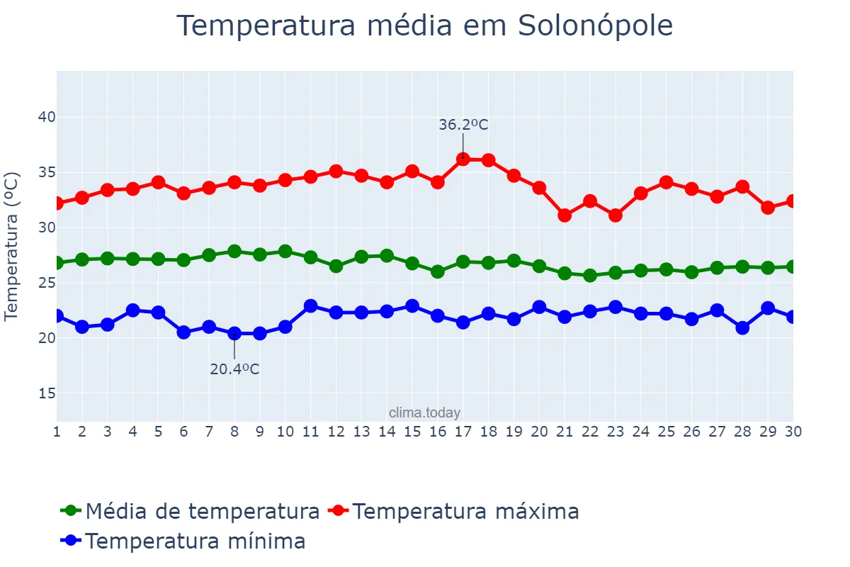 Temperatura em abril em Solonópole, CE, BR