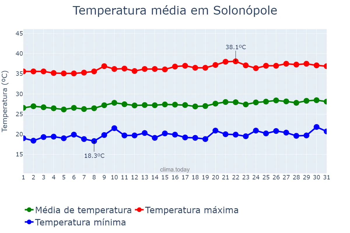 Temperatura em agosto em Solonópole, CE, BR