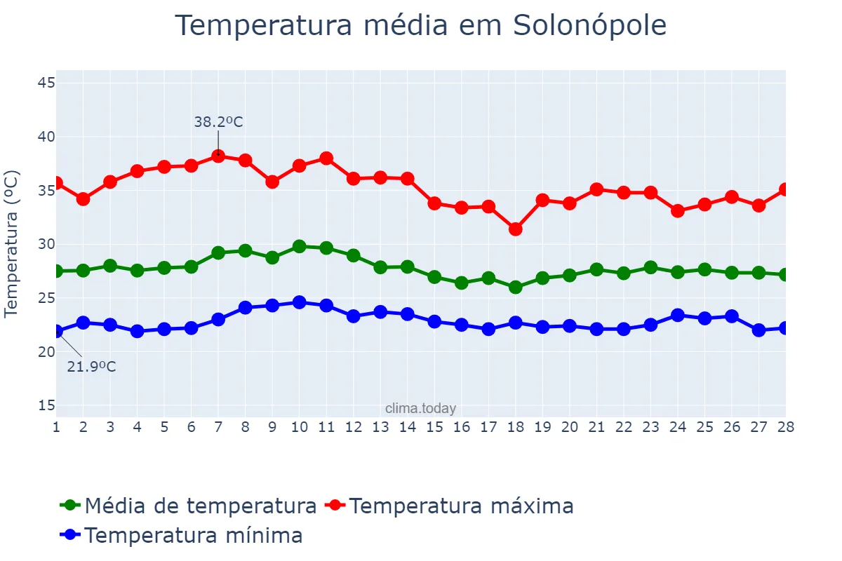 Temperatura em fevereiro em Solonópole, CE, BR