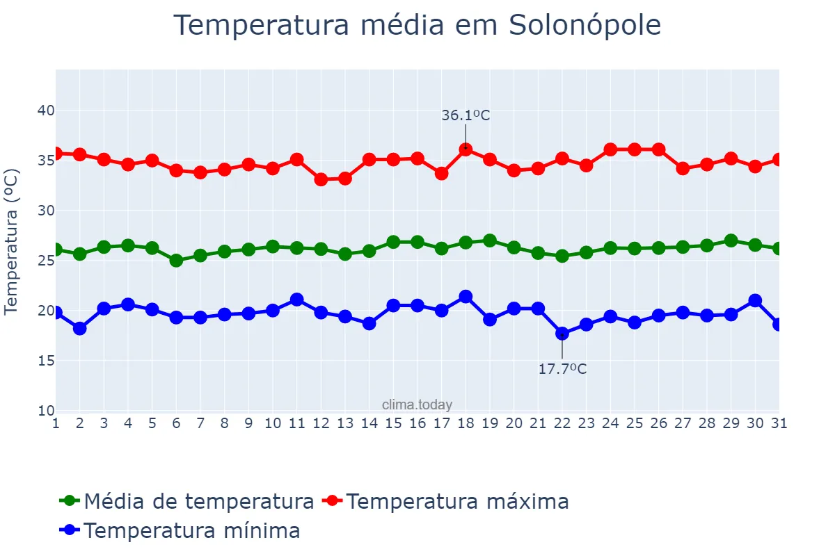 Temperatura em julho em Solonópole, CE, BR
