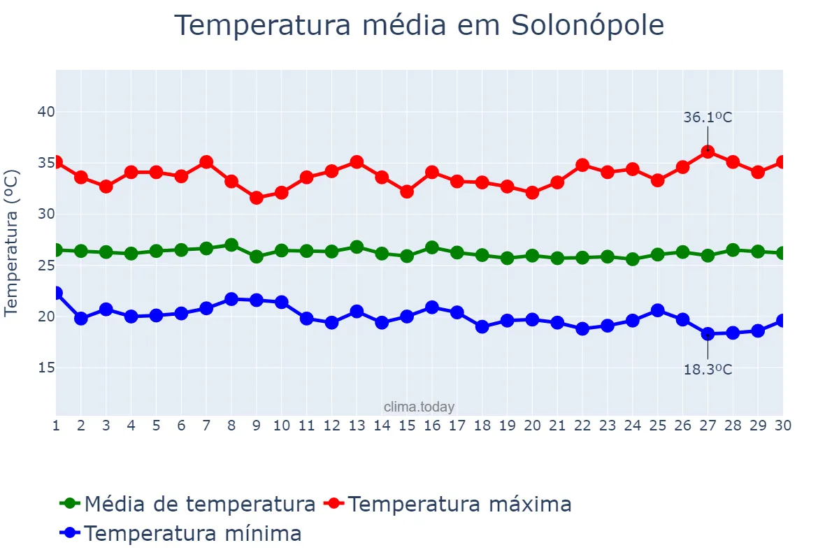 Temperatura em junho em Solonópole, CE, BR