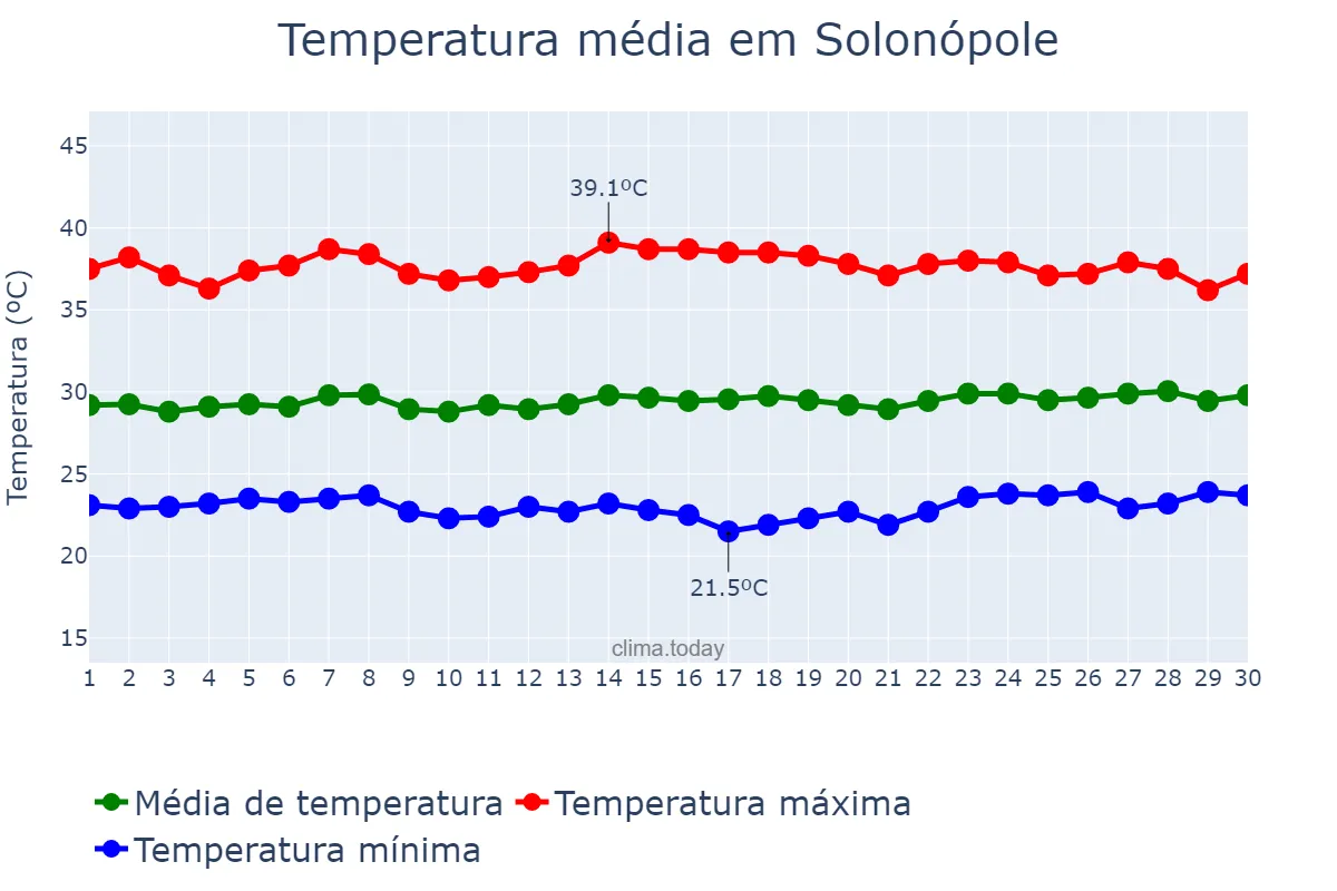 Temperatura em novembro em Solonópole, CE, BR