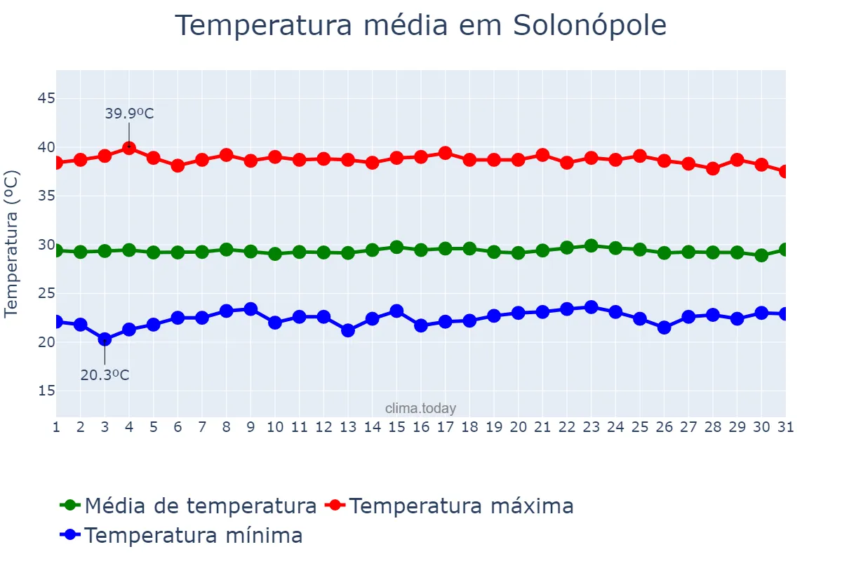 Temperatura em outubro em Solonópole, CE, BR