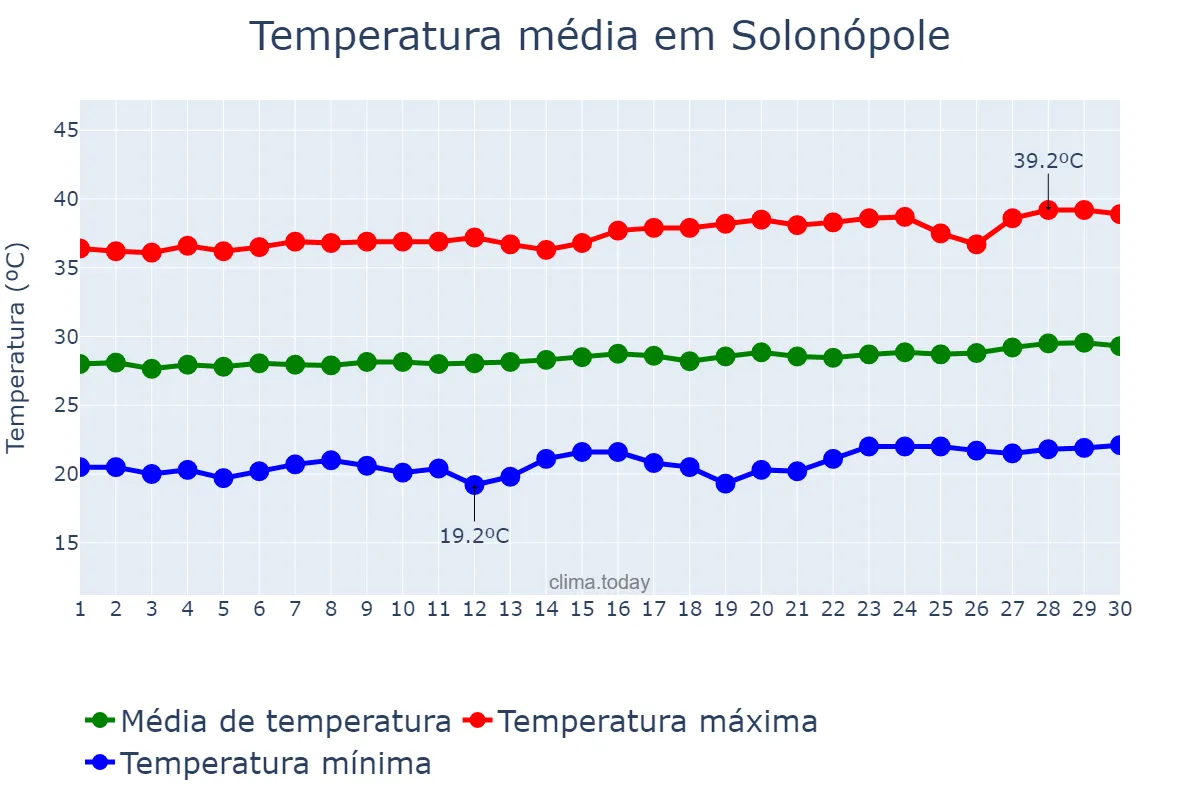 Temperatura em setembro em Solonópole, CE, BR