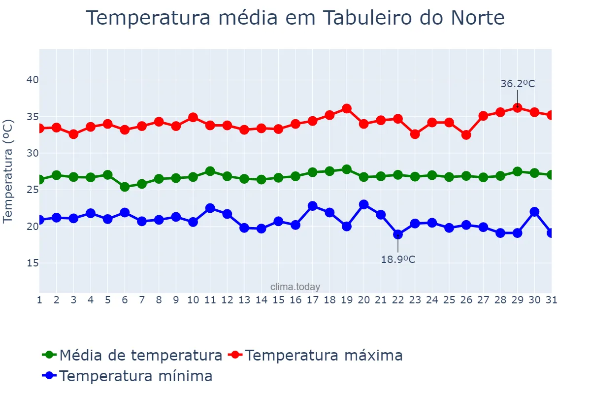 Temperatura em julho em Tabuleiro do Norte, CE, BR