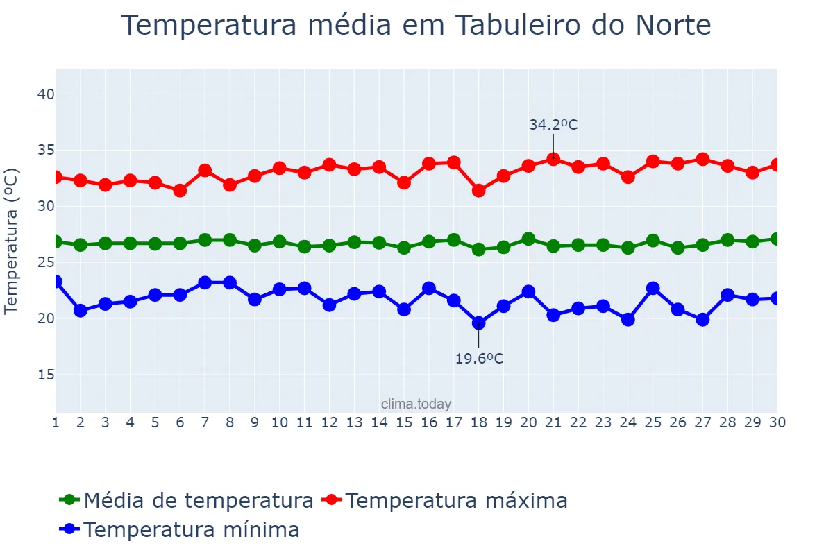 Temperatura em junho em Tabuleiro do Norte, CE, BR