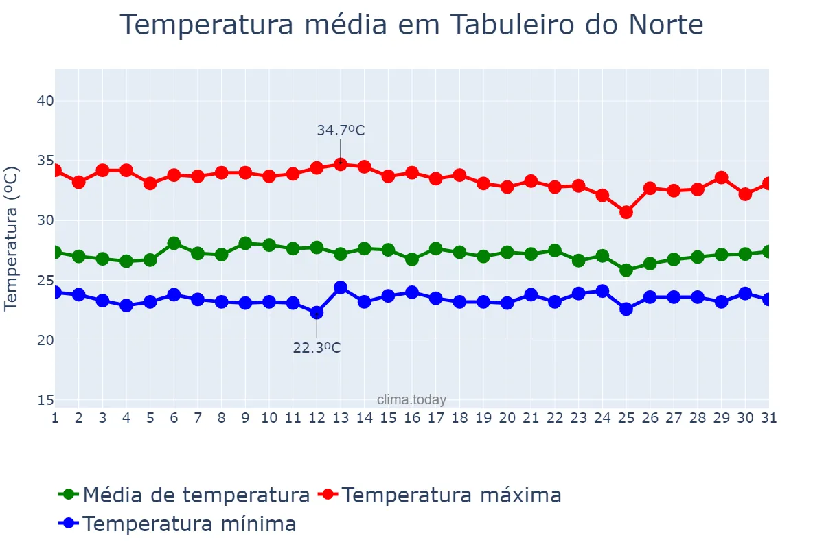 Temperatura em marco em Tabuleiro do Norte, CE, BR