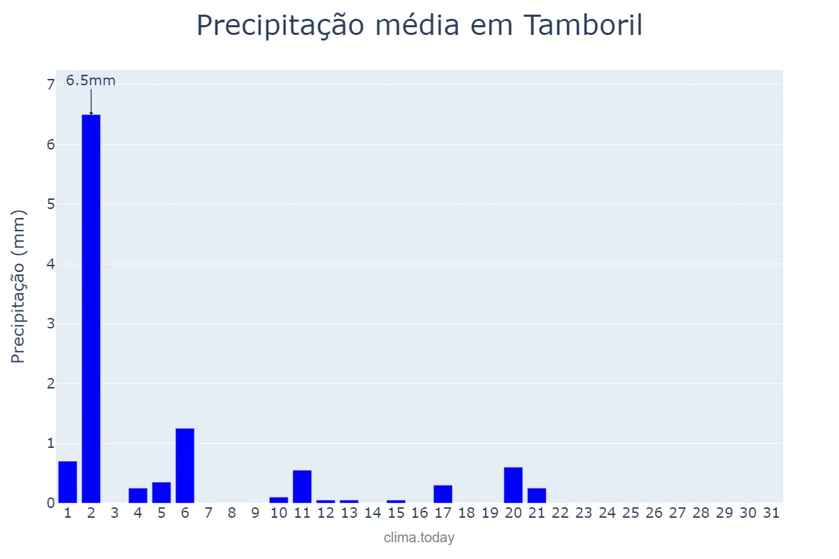 Precipitação em julho em Tamboril, CE, BR