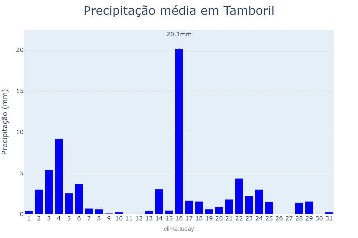 Precipitação em maio em Tamboril, CE, BR