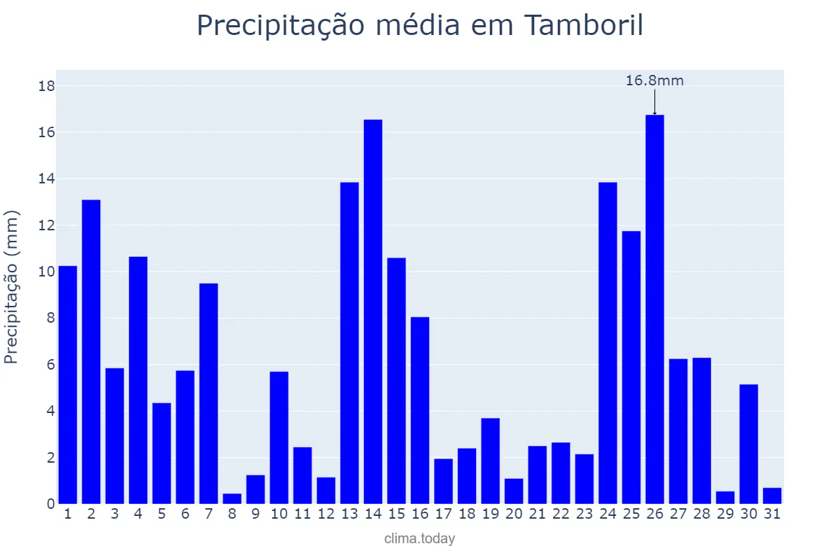Precipitação em marco em Tamboril, CE, BR