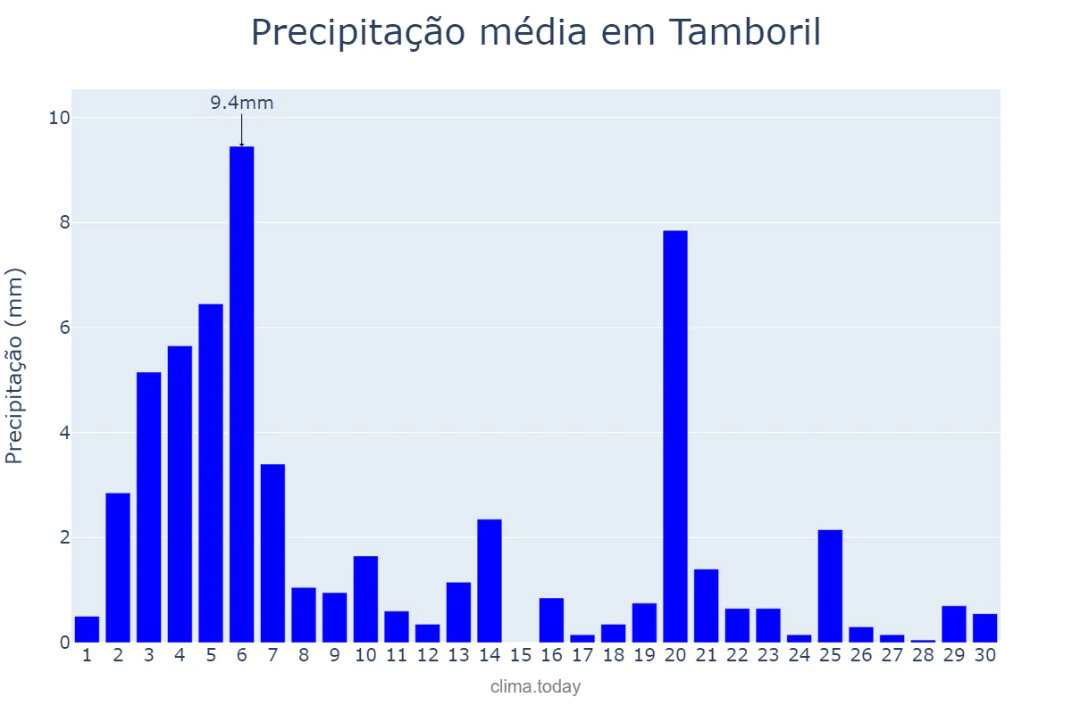 Precipitação em novembro em Tamboril, CE, BR