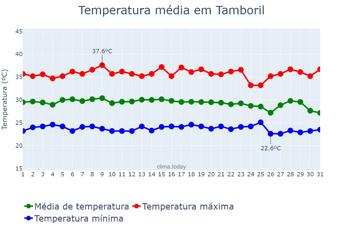 Temperatura em dezembro em Tamboril, CE, BR