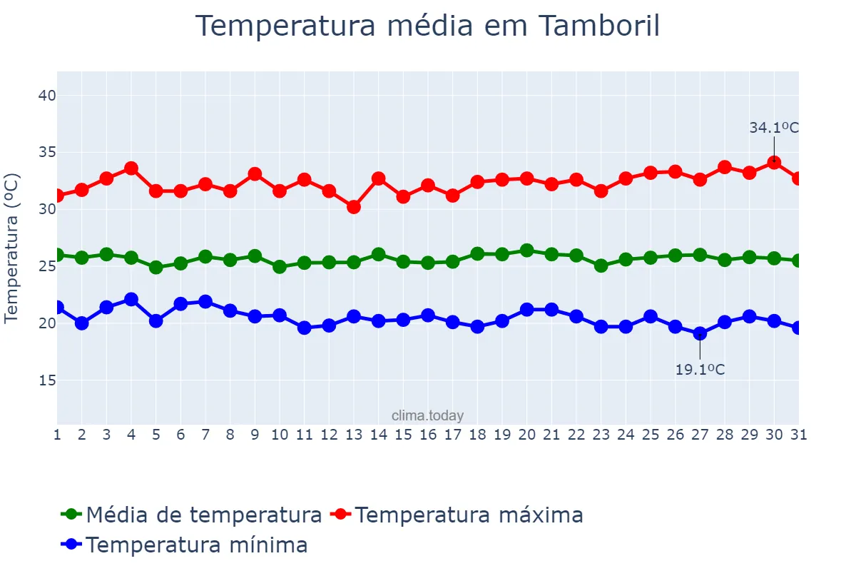 Temperatura em maio em Tamboril, CE, BR