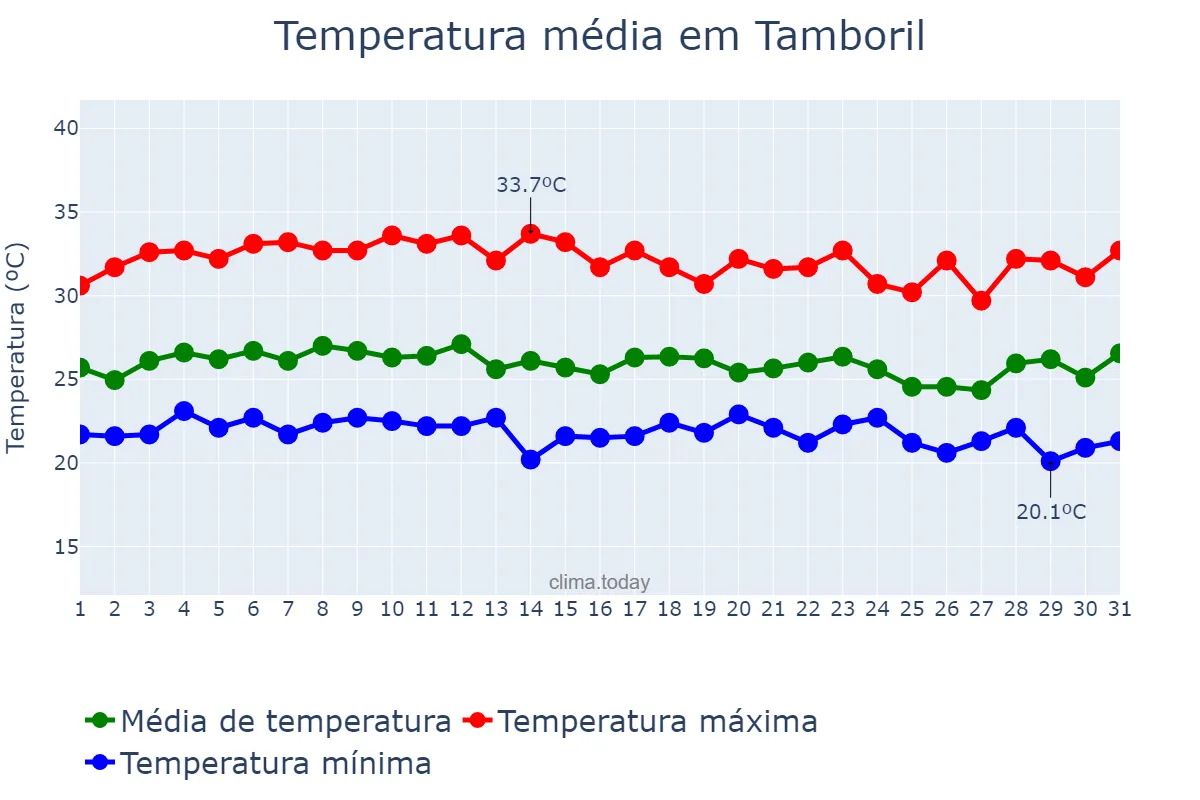 Temperatura em marco em Tamboril, CE, BR