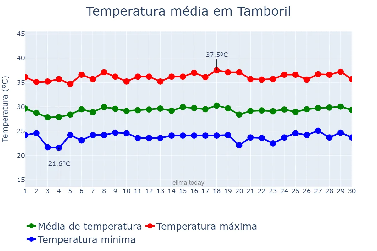 Temperatura em novembro em Tamboril, CE, BR
