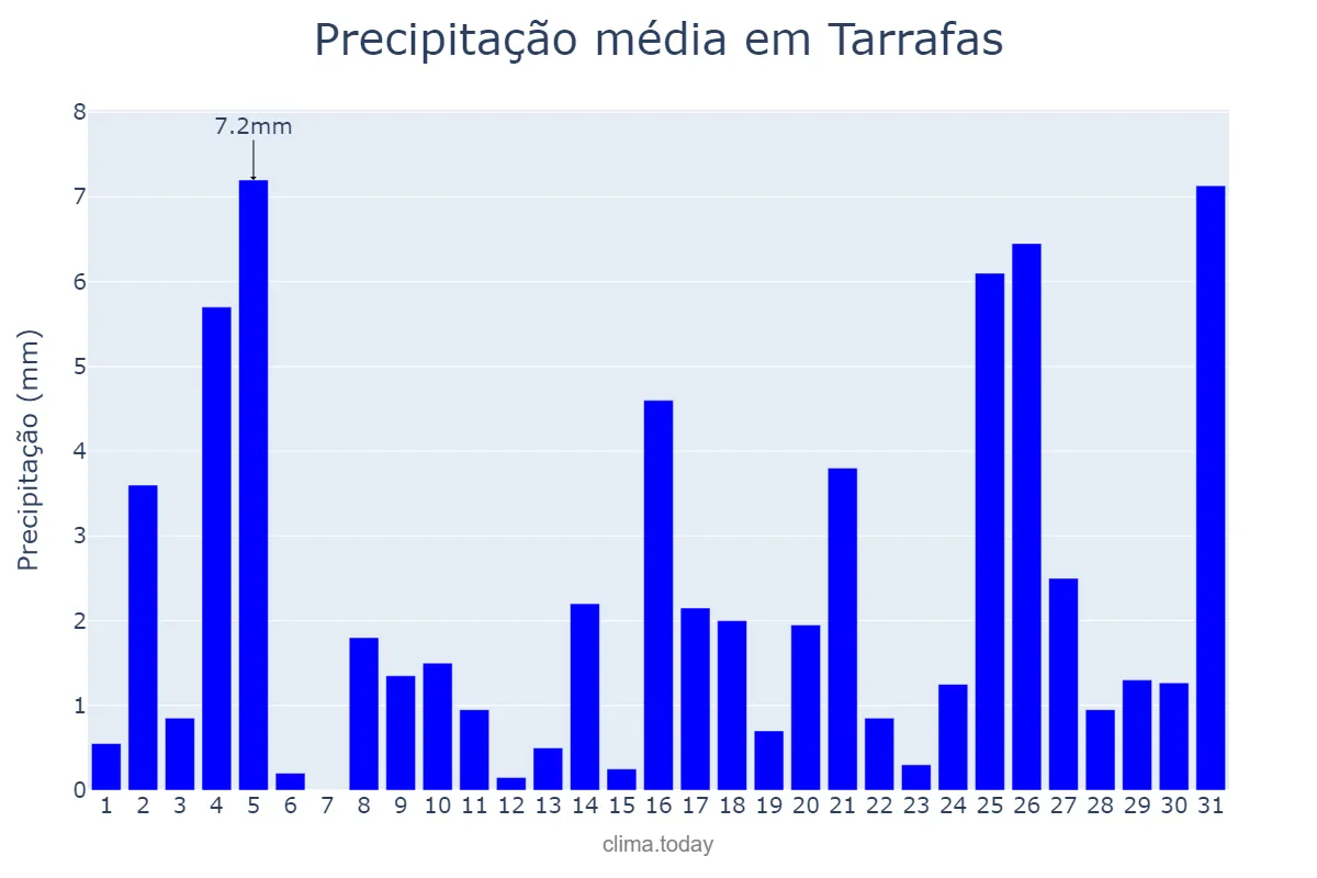 Precipitação em dezembro em Tarrafas, CE, BR