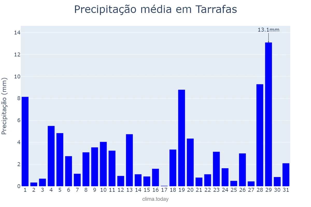 Precipitação em janeiro em Tarrafas, CE, BR