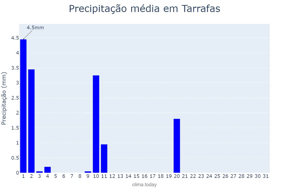 Precipitação em julho em Tarrafas, CE, BR