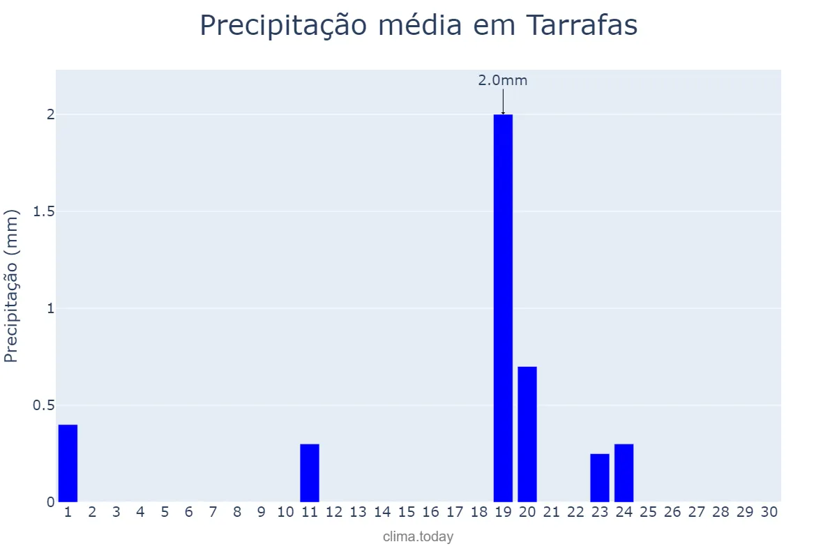 Precipitação em junho em Tarrafas, CE, BR