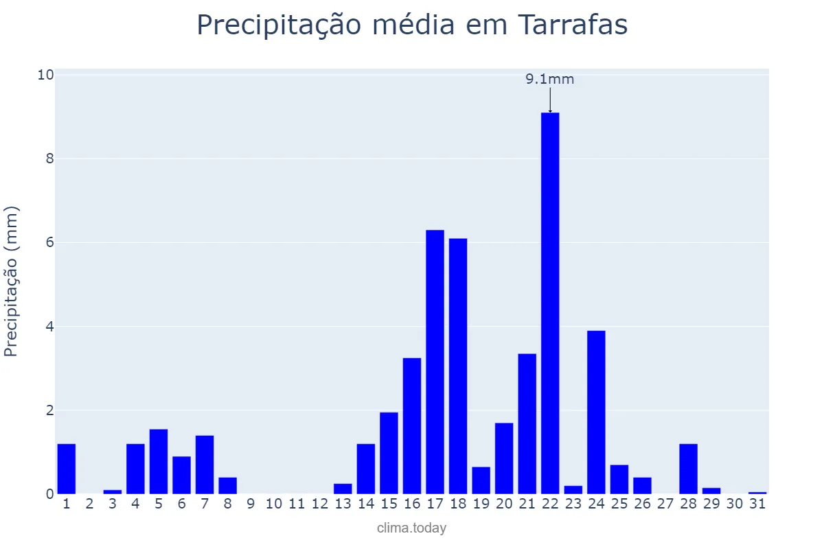 Precipitação em maio em Tarrafas, CE, BR