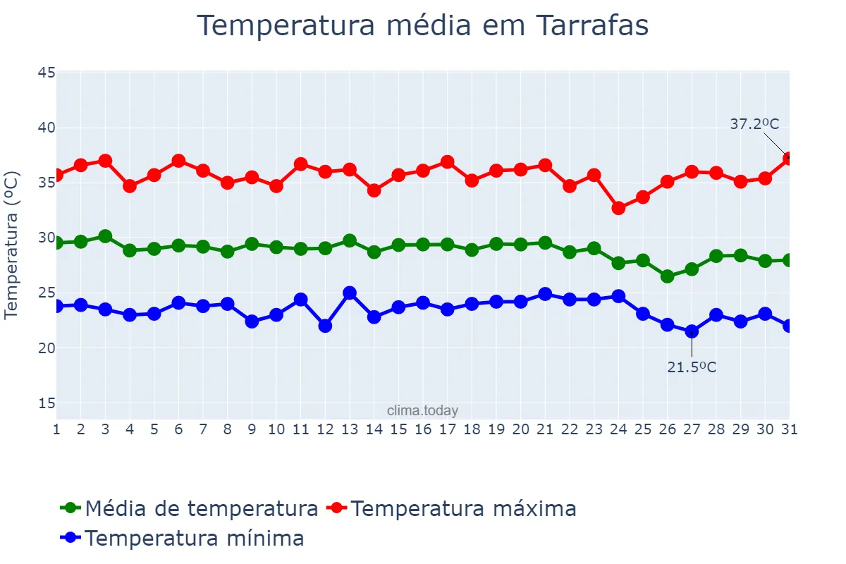 Temperatura em dezembro em Tarrafas, CE, BR