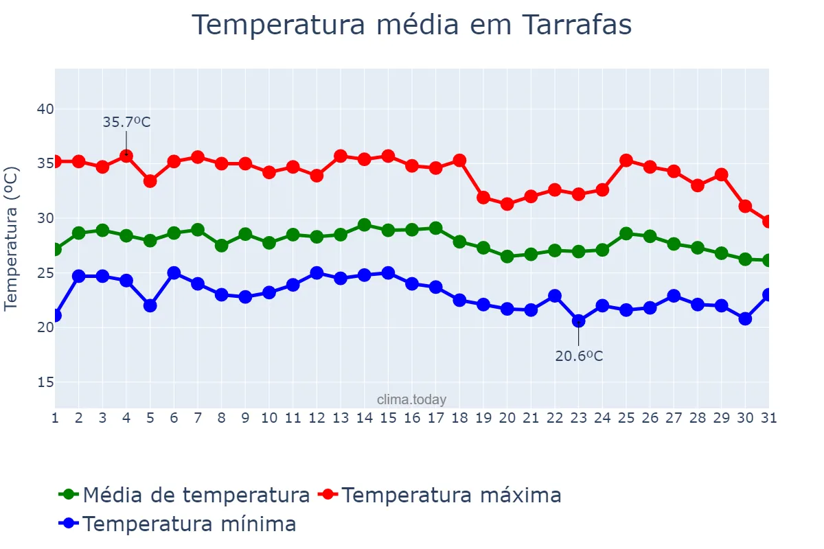Temperatura em janeiro em Tarrafas, CE, BR