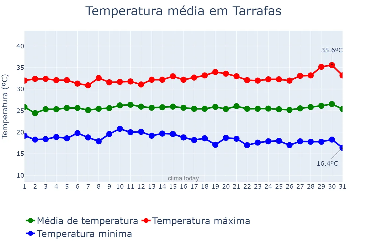 Temperatura em julho em Tarrafas, CE, BR
