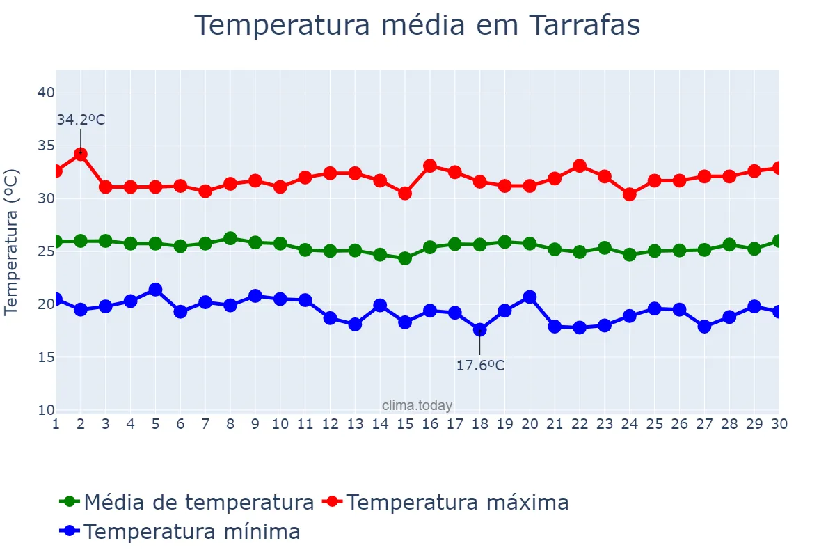Temperatura em junho em Tarrafas, CE, BR