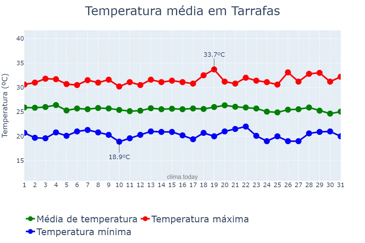 Temperatura em maio em Tarrafas, CE, BR