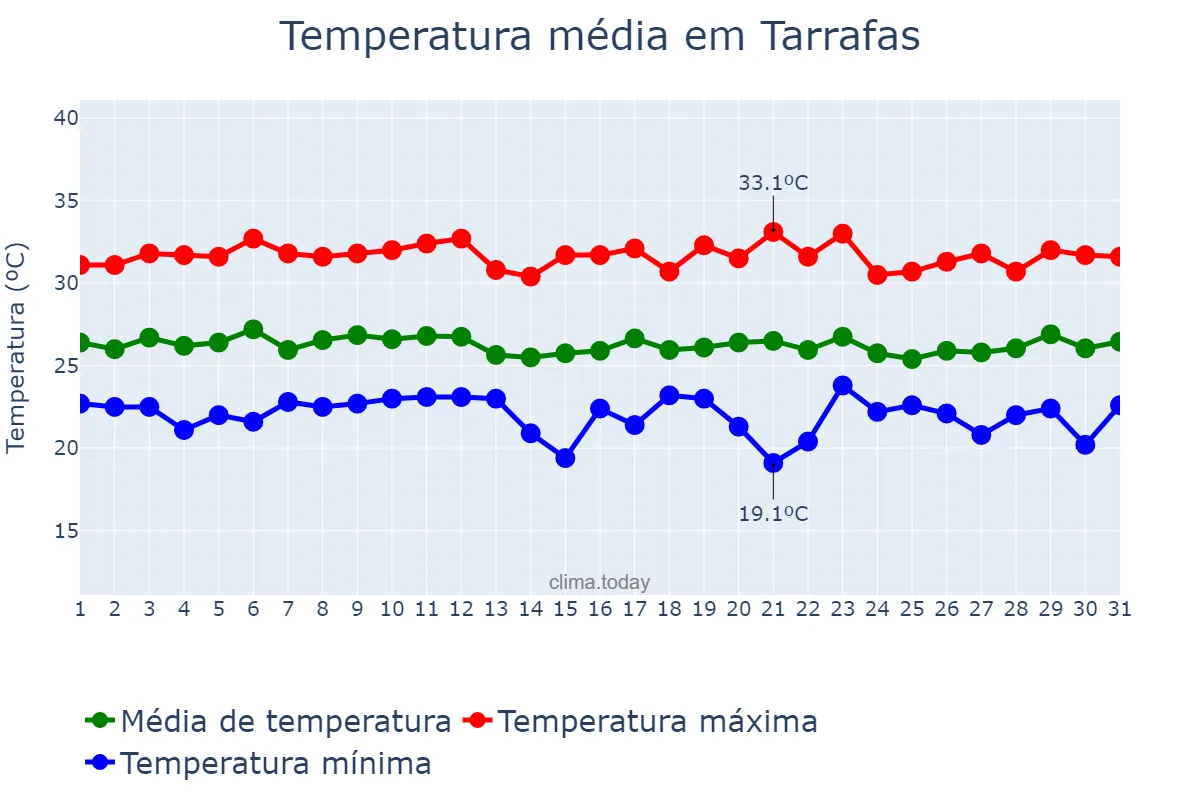 Temperatura em marco em Tarrafas, CE, BR
