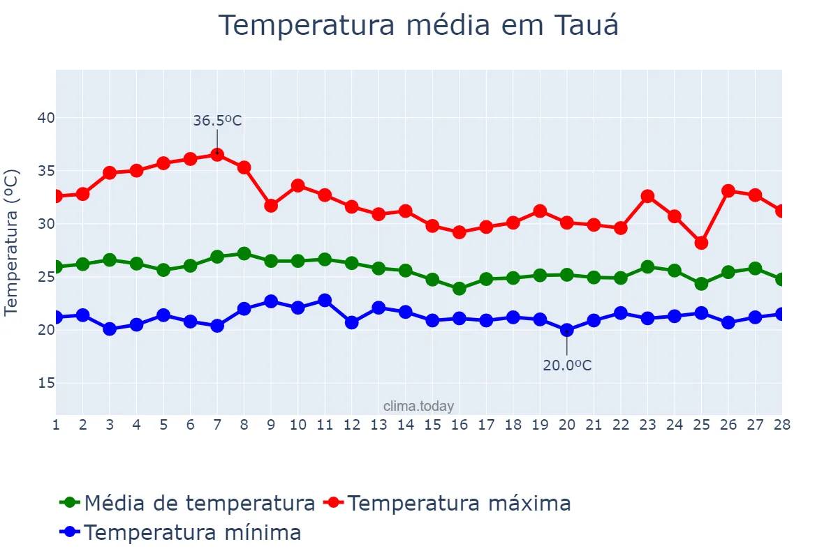 Temperatura em fevereiro em Tauá, CE, BR