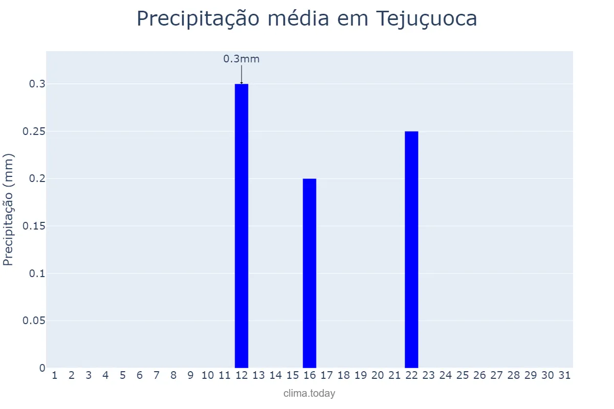 Precipitação em agosto em Tejuçuoca, CE, BR