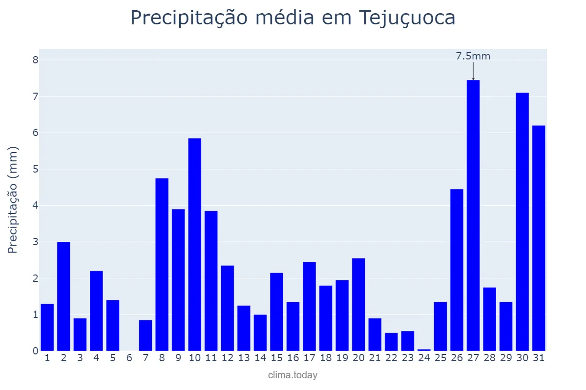 Precipitação em janeiro em Tejuçuoca, CE, BR