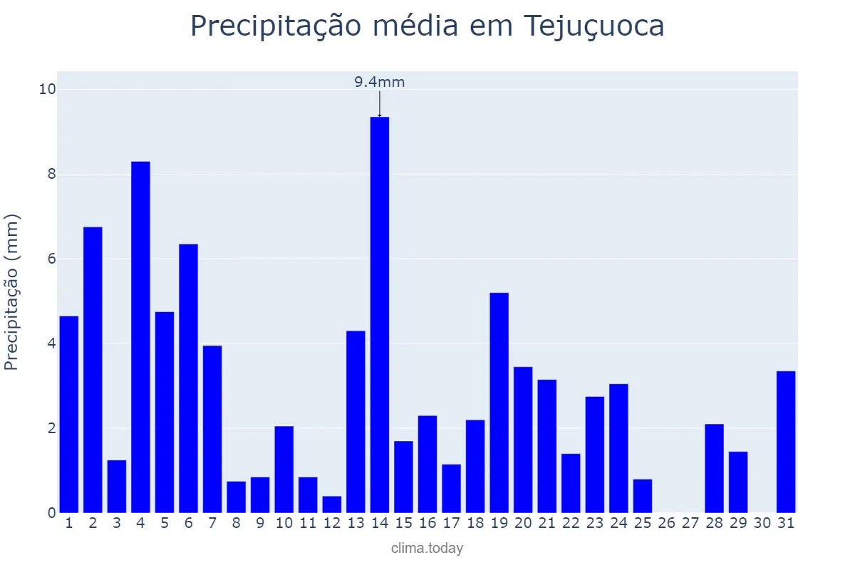 Precipitação em maio em Tejuçuoca, CE, BR