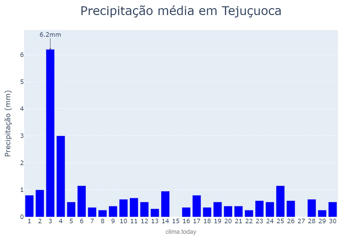 Precipitação em novembro em Tejuçuoca, CE, BR