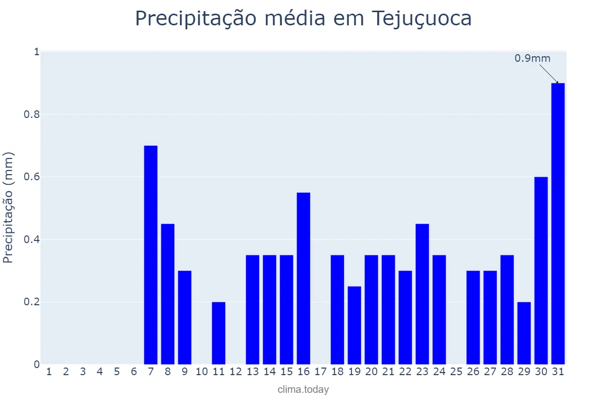 Precipitação em outubro em Tejuçuoca, CE, BR