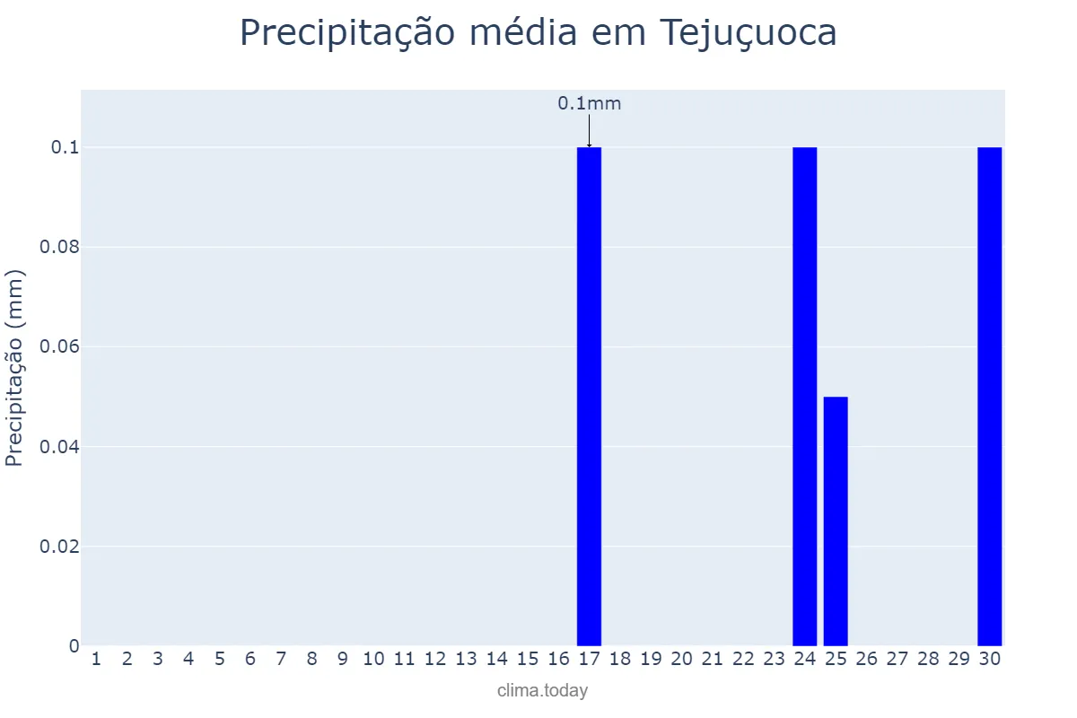 Precipitação em setembro em Tejuçuoca, CE, BR