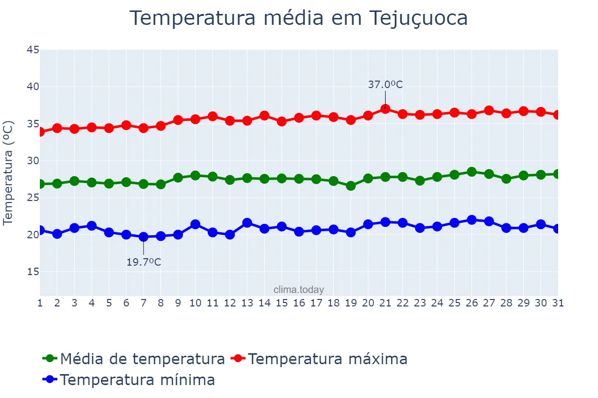 Temperatura em agosto em Tejuçuoca, CE, BR