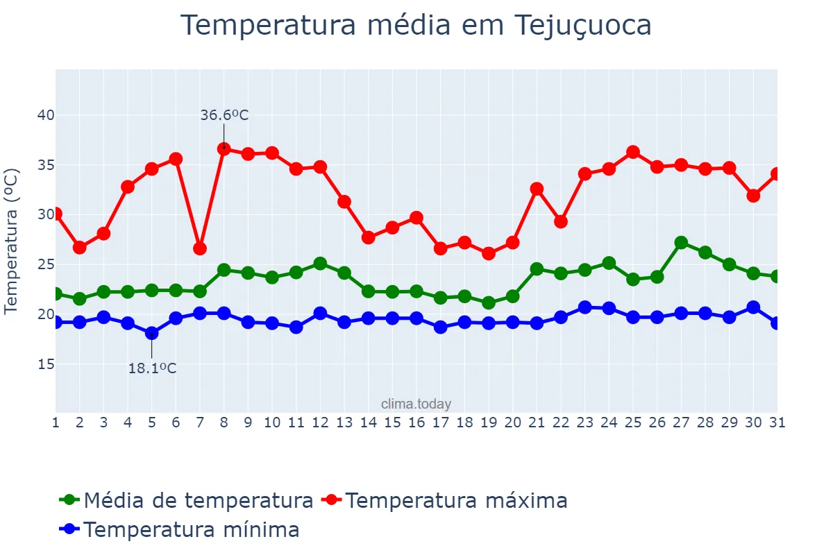 Temperatura em janeiro em Tejuçuoca, CE, BR