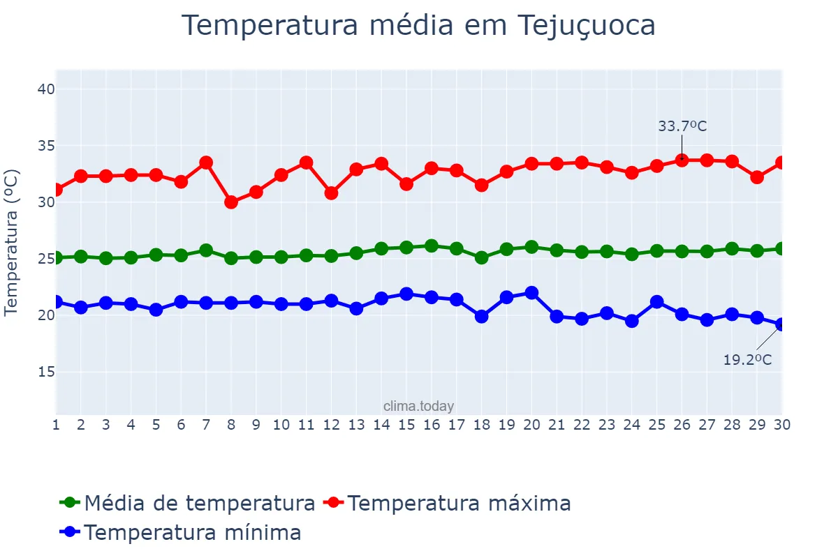 Temperatura em junho em Tejuçuoca, CE, BR