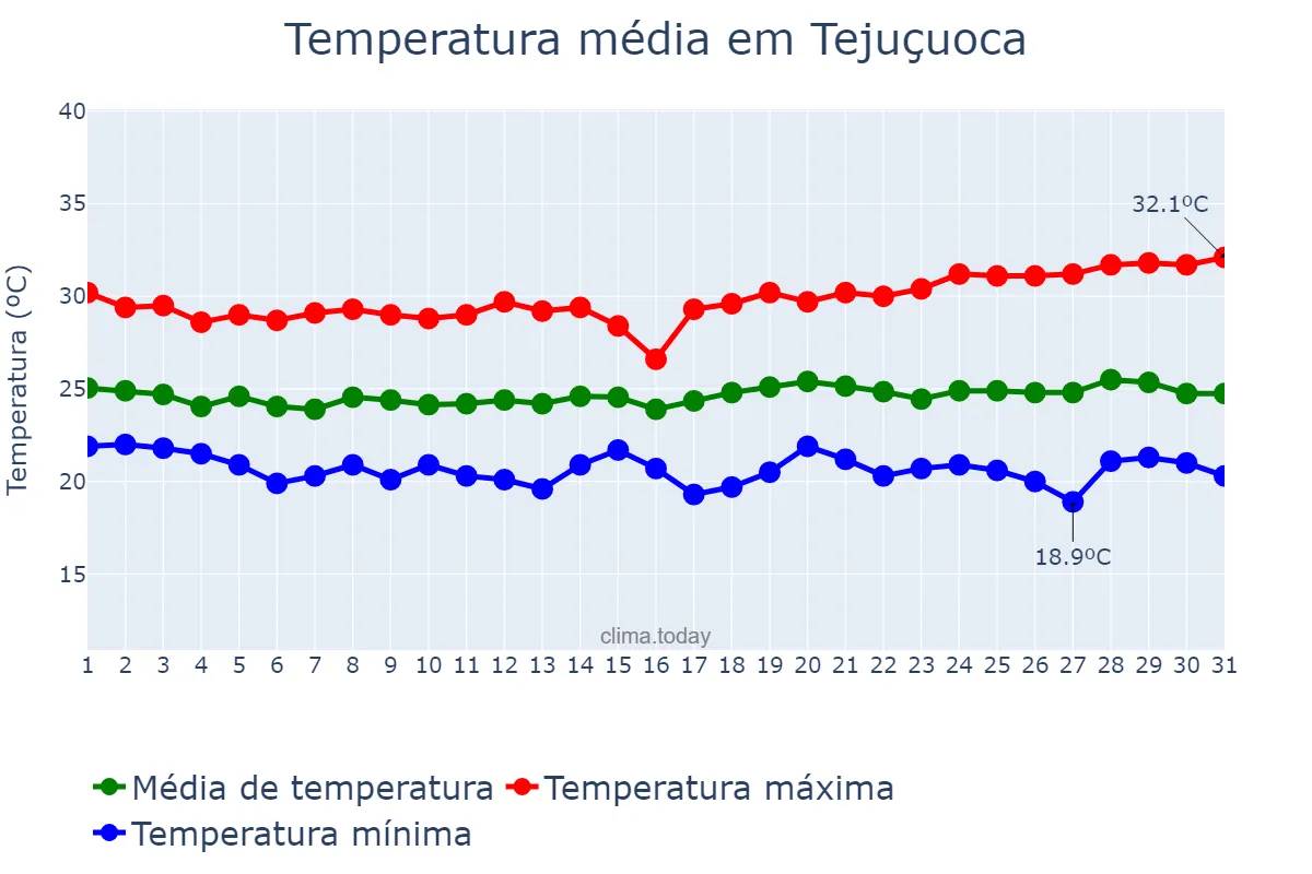 Temperatura em maio em Tejuçuoca, CE, BR