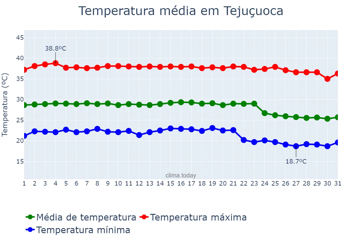 Temperatura em outubro em Tejuçuoca, CE, BR