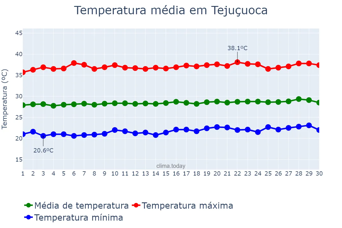 Temperatura em setembro em Tejuçuoca, CE, BR