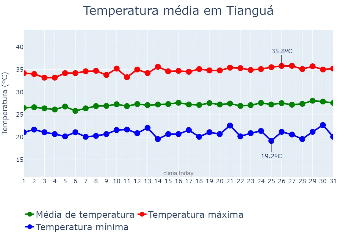 Temperatura em julho em Tianguá, CE, BR