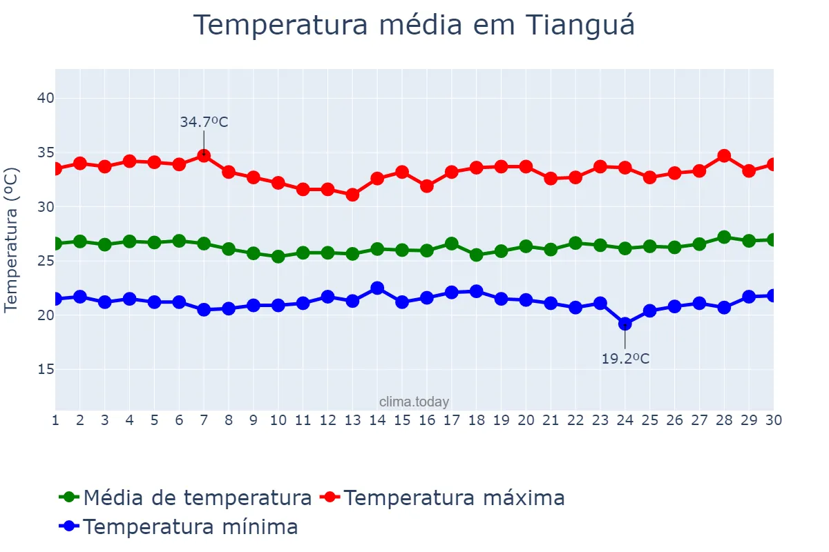 Temperatura em junho em Tianguá, CE, BR