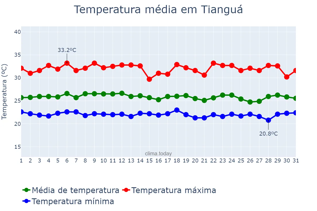 Temperatura em marco em Tianguá, CE, BR