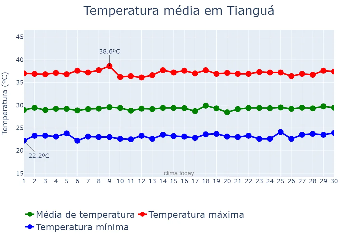 Temperatura em novembro em Tianguá, CE, BR