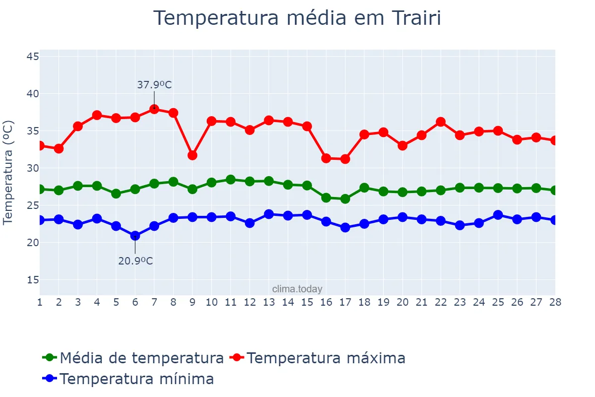 Temperatura em fevereiro em Trairi, CE, BR