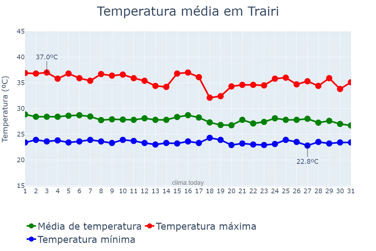 Temperatura em janeiro em Trairi, CE, BR