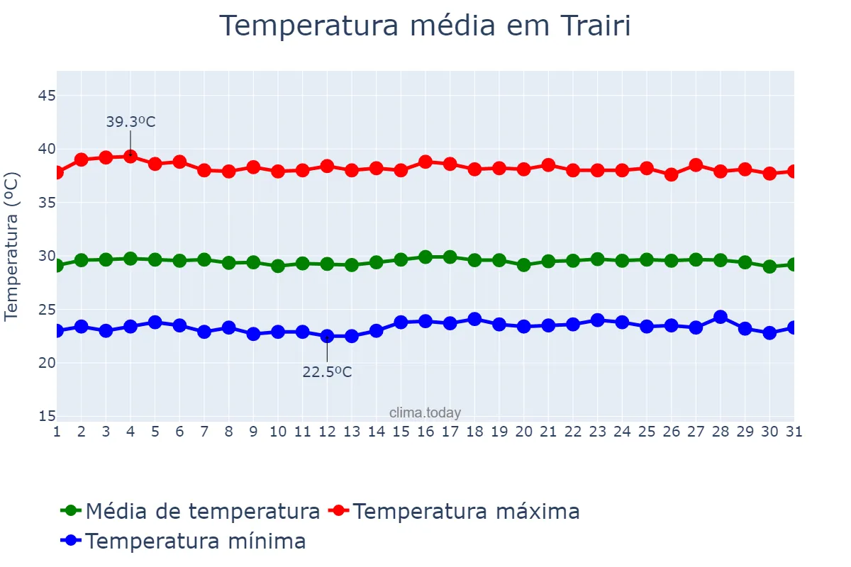 Temperatura em outubro em Trairi, CE, BR